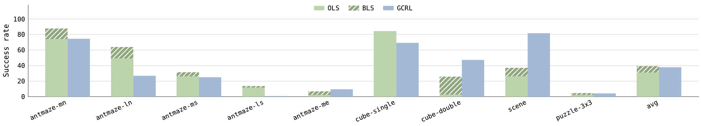 OLS vs BLS vs GCRL on OGBench