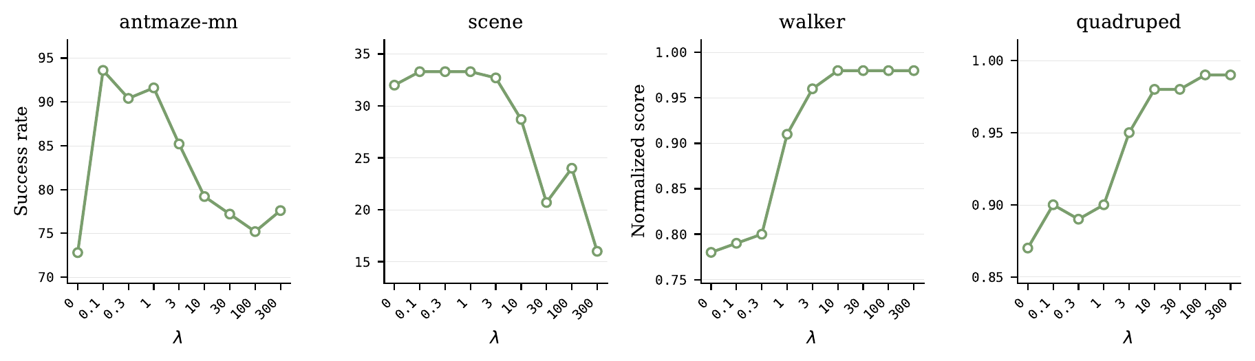 Sensitivity to lambda