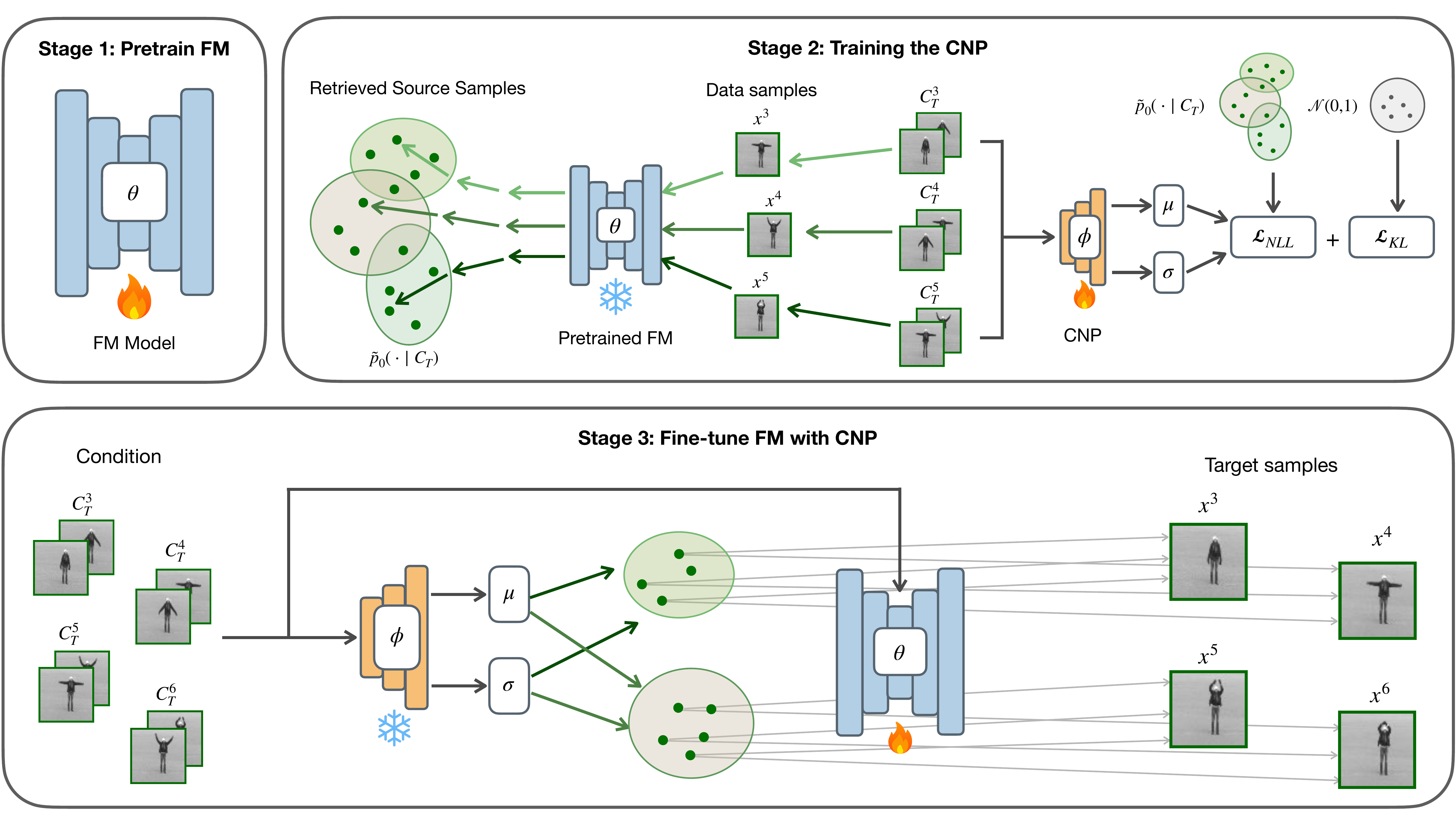 CNP-Flow three-stage training pipeline