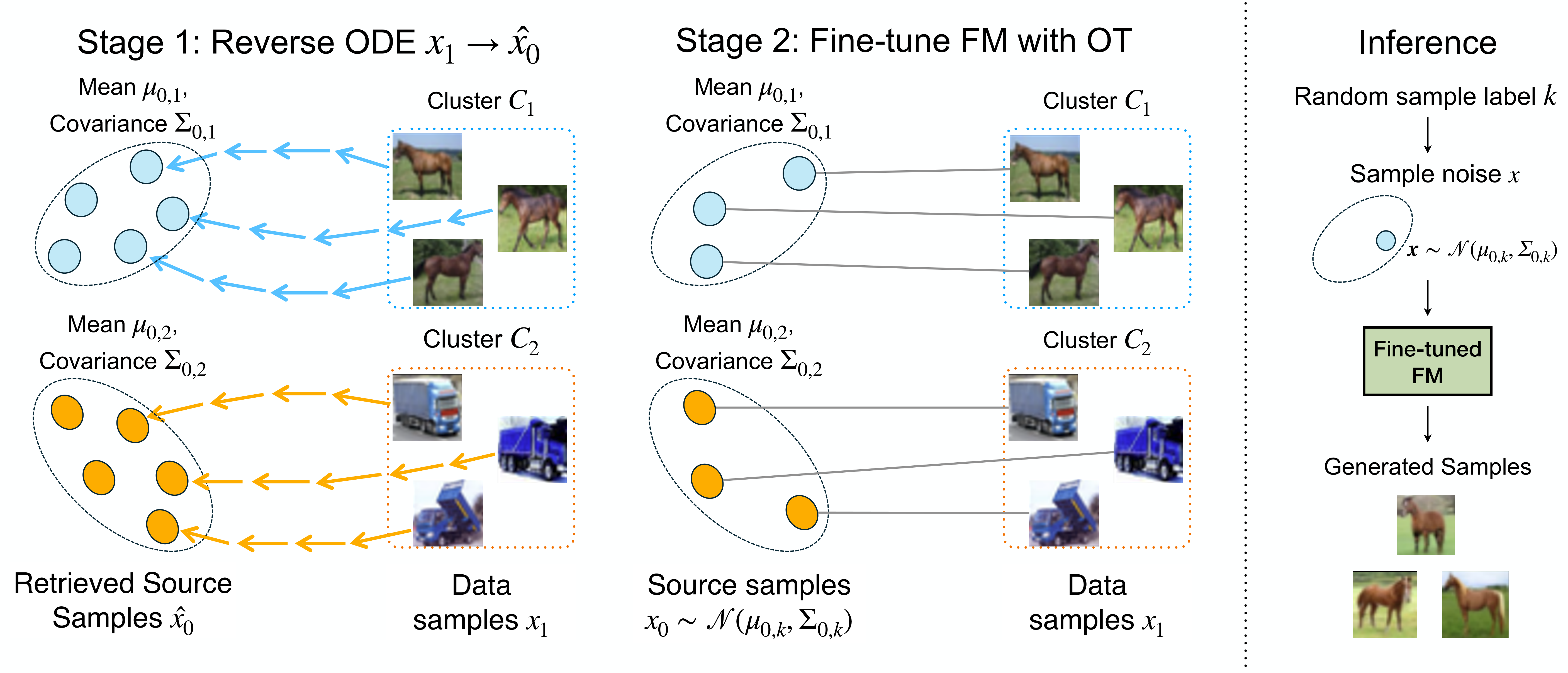 COT-FM method overview