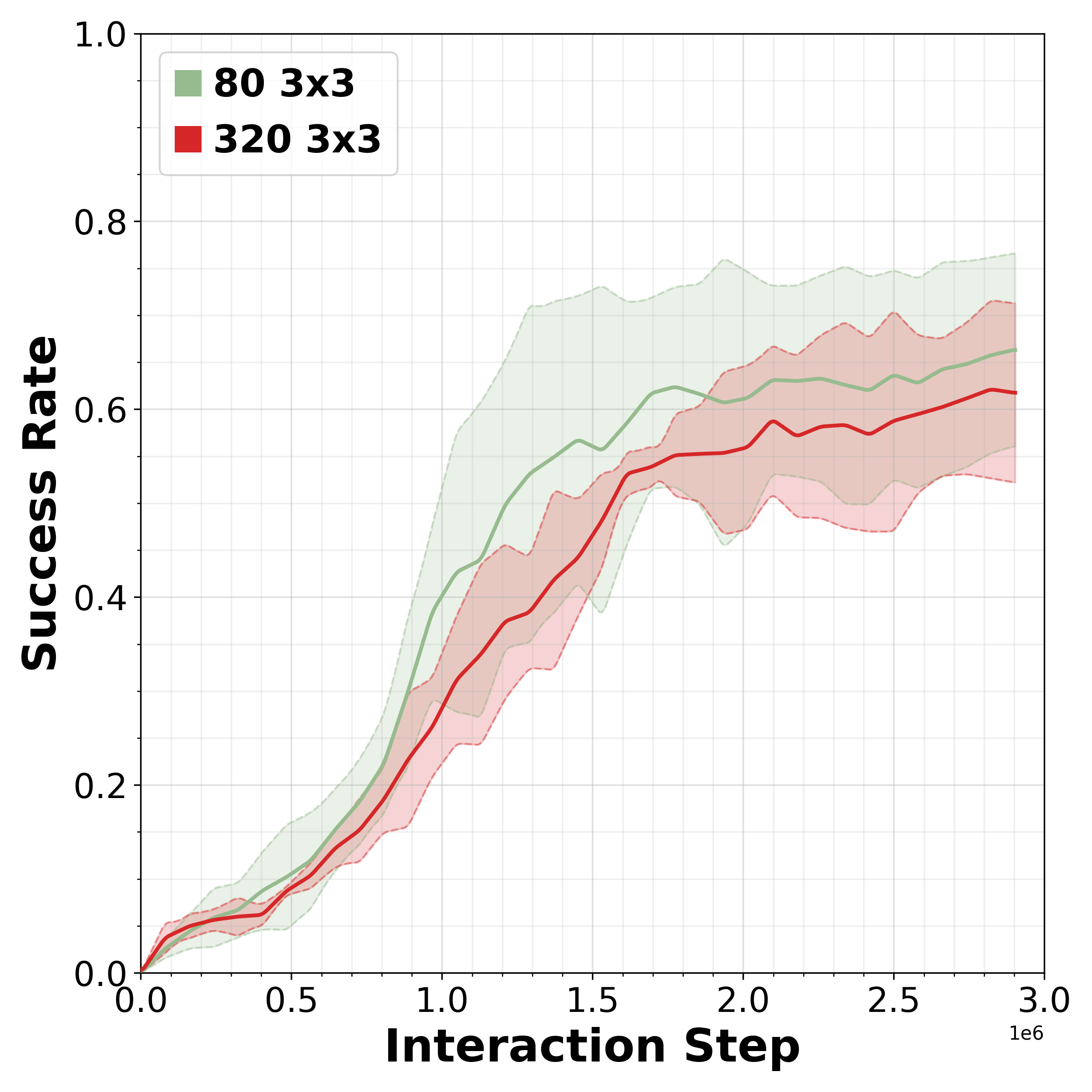 3×3 scalability: success rate vs. interaction steps