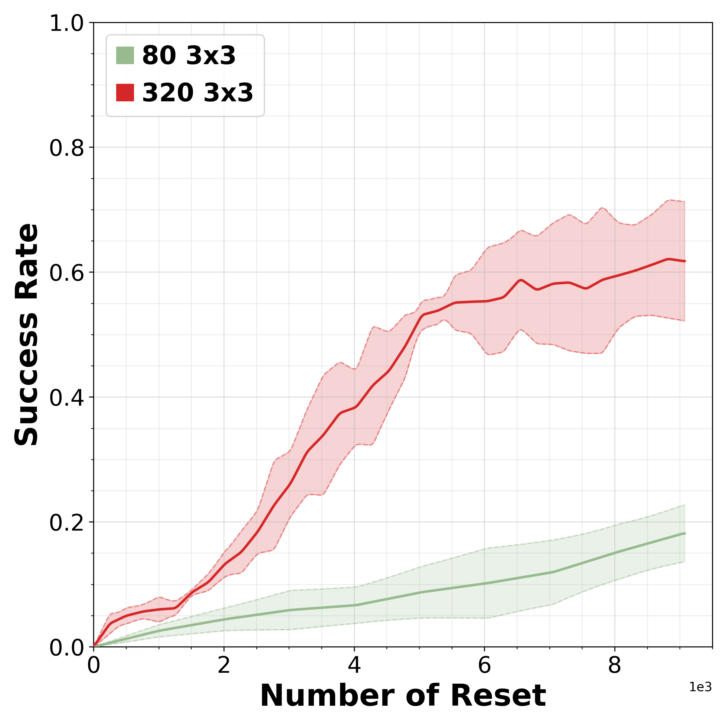 3×3 scalability: success rate vs. number of scene resets