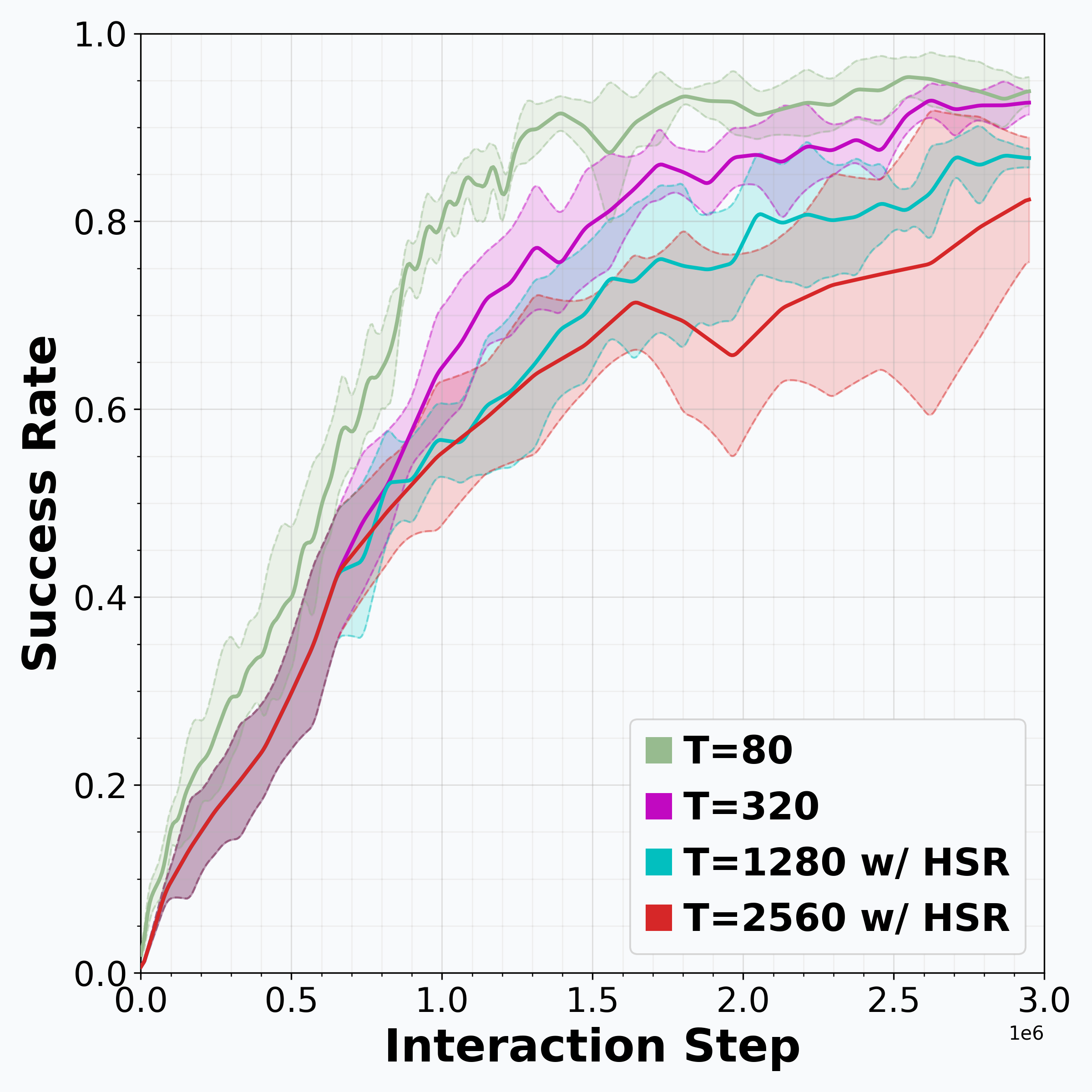 Success rate vs. interaction steps