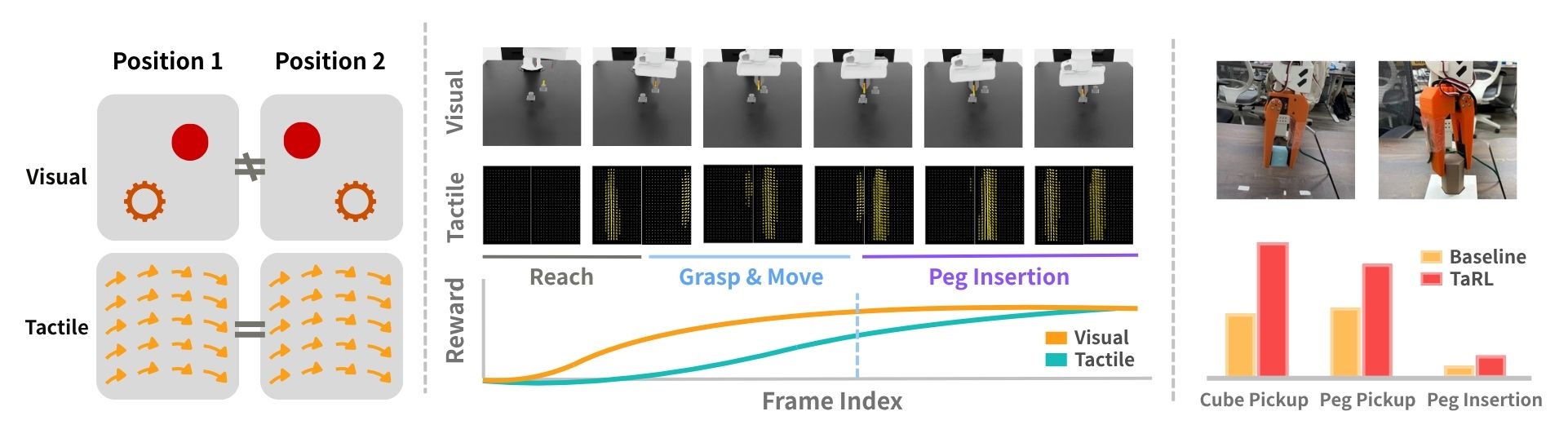 TaRL teaser: tactile observations are invariant to object position, capture local contact phases, and boost real-world RL.