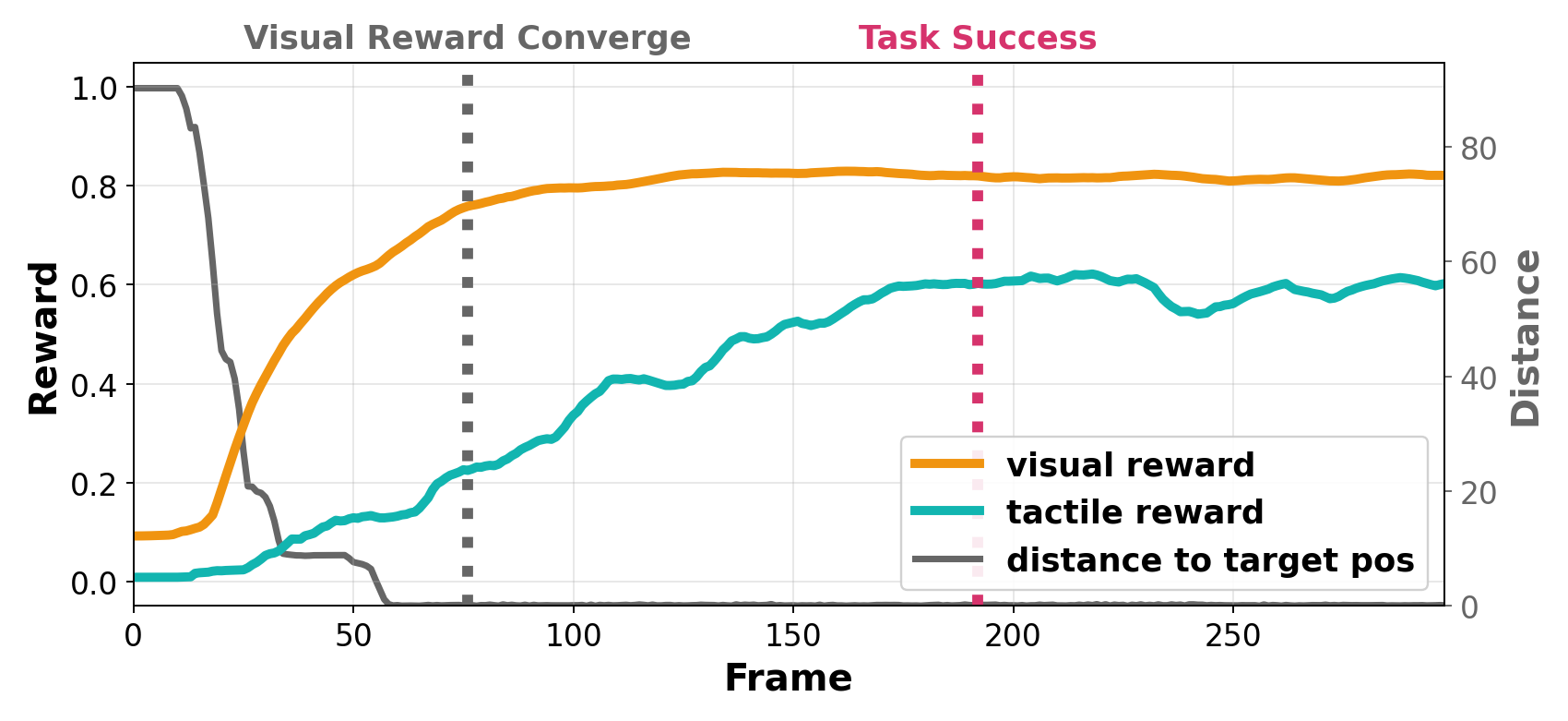 Visual and tactile rewards along a gear assembly trajectory.
