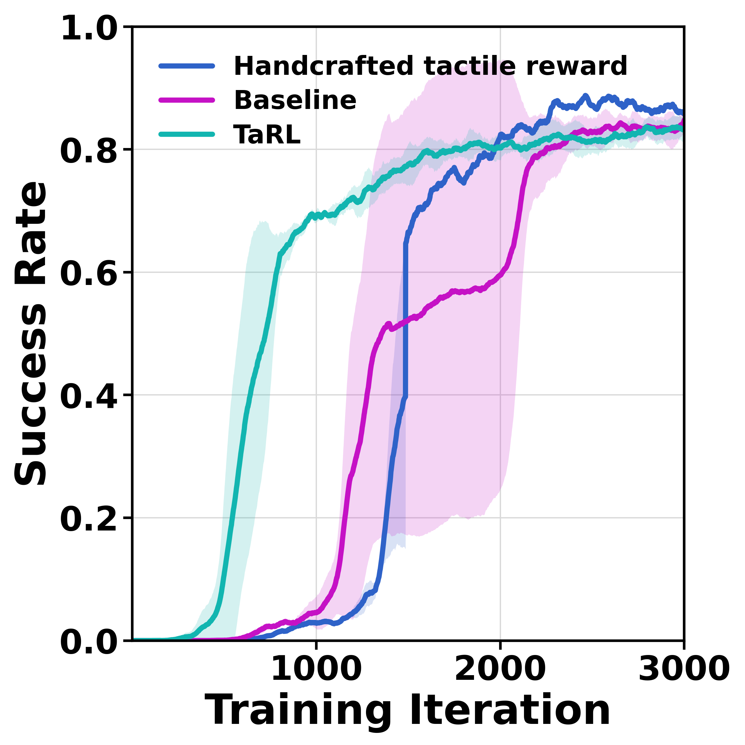 Handcrafted tactile reward versus TaRL on nut threading.