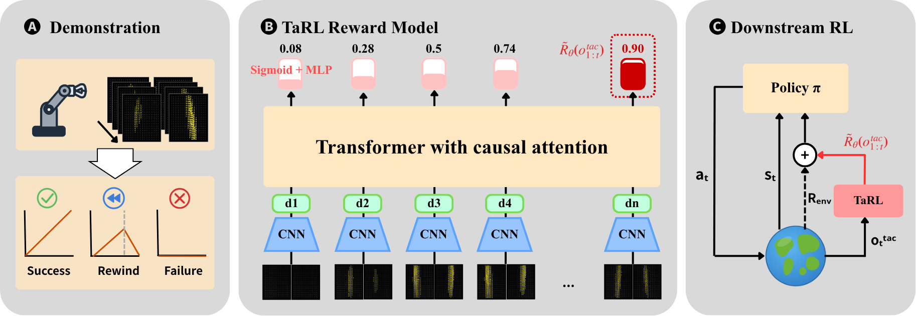 Overview of TaRL: demonstrations, the tactile reward model, and downstream RL.