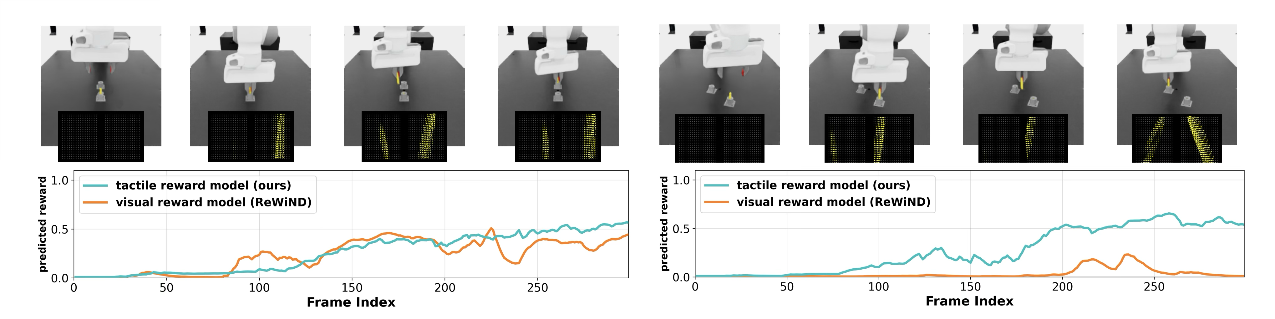Tactile vs visual reward along successful rollouts at the training position and an unseen position.